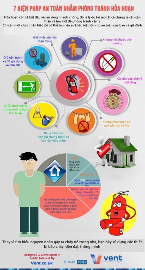 7 biện pháp an toàn nhằm phòng tránh hỏa hoạn