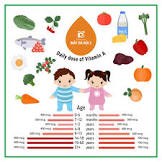 Trẻ thiếu Vitamin A nên ăn gì?