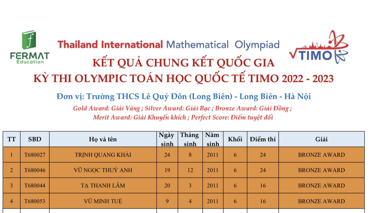 Kết quả chung kết Quốc gia kỳ thi OLYMPIC Toán học quốc tế (TIMO) năm 2022