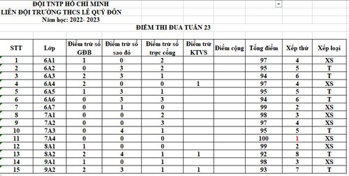 Điểm thi đua và xếp loại tuần 23 năm học 2022-2023