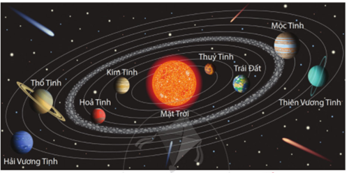 Tìm hiểu về các hành tinh trong hệ mặt trời