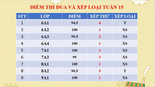 Điểm thi đua và xếp loại tuần 15 năm học 2021-2022