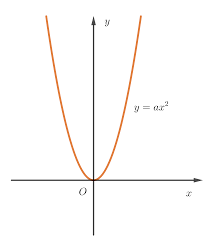 Đồ thị hàm số bậc hai y=ax2