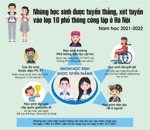 Những đối tượng thí sinh được tuyển thẳng, xét tuyển vào lớp 10 THPT công lập ở Hà Nội năm học 2021-2022